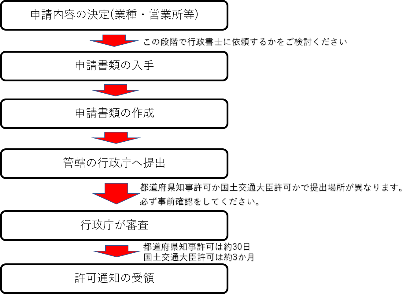 建設業許可について 申請の流れ 行政書士 石濵嘉章のハマログ