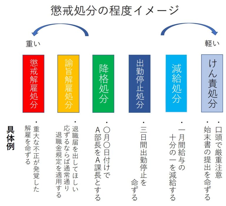 懲戒処分の種類と程度 行政書士/社会保険労務士 石濵嘉章のハマログ